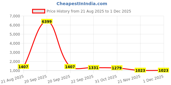 myntra.com FABINALIV Brown & White King Bedsheet with 2 Pillow Covers fabinaliv Price History Graph from 21 Aug 2025 to 30 Nov 2025