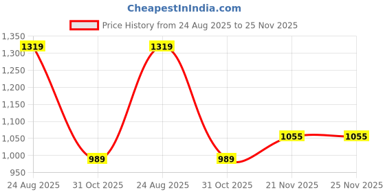 myntra.com FABINALIV Brown & White Polka Dot Printed Woollen 300 TC King Bedsheet Set 2.5 m x 2.25 m fabinaliv Price History Graph from 24 Aug 2025 to 24 Nov 2025