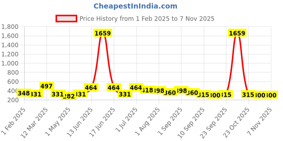 myntra.com FABINALIV Brown & White Printed Anti Skid Doormats fabinaliv Price History Graph from 1 Feb 2025 to 7 Nov 2025