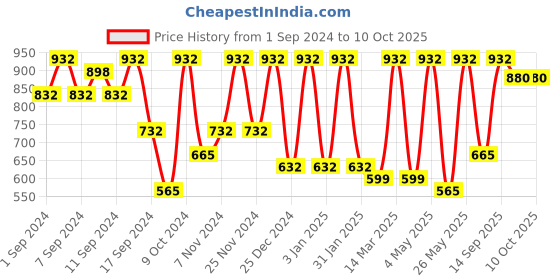 myntra.com FABINALIV Brown & White Printed Ceramic Glossy Mugs Set of Cups and Mugs fabinaliv Price History Graph from 1 Sep 2024 to 10 Oct 2025