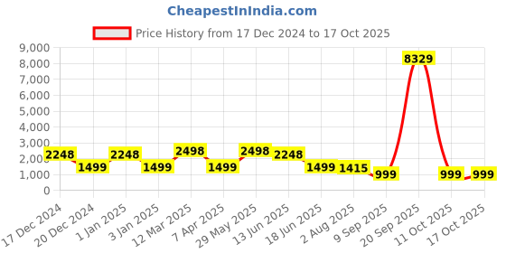myntra.com FABINALIV Brown & White Printed Reversible Double King Bed Covers fabinaliv Price History Graph from 17 Dec 2024 to 17 Oct 2025