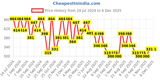 myntra.com FABINALIV Brown & White Self-Designed Anti-Skid Doormat fabinaliv Price History Graph from 24 Jul 2024 to 5 Dec 2025