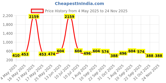 myntra.com FABINALIV Brown & White Textured Anti-Skid Bath Mat fabinaliv Price History Graph from 4 May 2025 to 23 Nov 2025