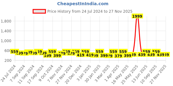 myntra.com FABINALIV Brown & Yellow 1 Printed Cotton 400 GSM Bath Towel fabinaliv Price History Graph from 24 Jul 2024 to 25 Nov 2025