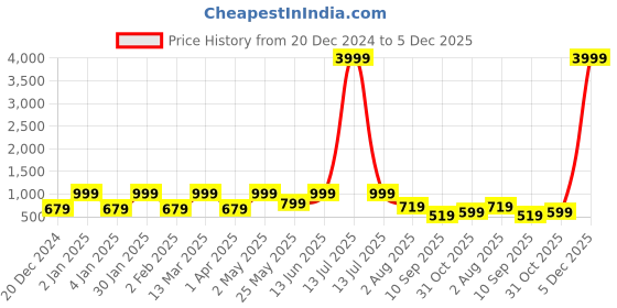 myntra.com FABINALIV Brown & Yellow Cartoon Characters 300 TC King Bedsheet with 2 Pillow Covers fabinaliv Price History Graph from 20 Dec 2024 to 5 Dec 2025