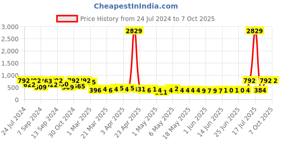 myntra.com FABINALIV Brown & Yellow Conversational 300 TC King Bedsheet with 2 Pillow Covers fabinaliv Price History Graph from 24 Jul 2024 to 7 Oct 2025