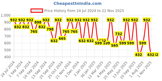 myntra.com FABINALIV Brown Cotton Fabric Multi-Utility Organisers fabinaliv Price History Graph from 24 Jul 2024 to 22 Nov 2025