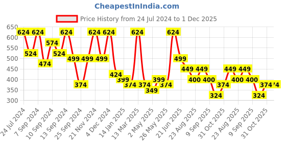myntra.com FABINALIV Brown Floral 300 TC Single Bedsheet with 1 Pillow Cover fabinaliv Price History Graph from 24 Jul 2024 to 1 Dec 2025