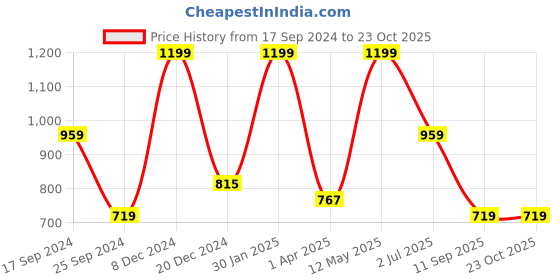myntra.com FABINALIV Brown Geometric 300 TC Single Fitted Bedsheet with Pillow Cover fabinaliv Price History Graph from 17 Sep 2024 to 23 Oct 2025