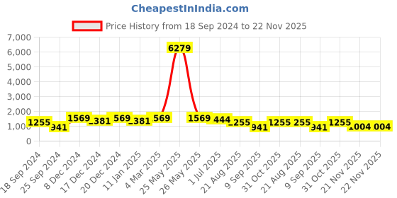 myntra.com FABINALIV Brown Geometric 300 TC Woollen Embossed King Size Bedsheet with 2 Pillow Covers fabinaliv Price History Graph from 18 Sep 2024 to 21 Nov 2025