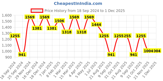 myntra.com FABINALIV Brown Geometric 300 TC Woollen Embossed King Size Bedsheet with 2 Pillow Covers fabinaliv Price History Graph from 18 Sep 2024 to 1 Dec 2025