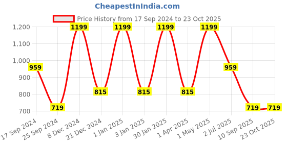 myntra.com FABINALIV Brown Geometric 300 TC Woollen Embossed Single Bedsheet with Pillow Cover fabinaliv Price History Graph from 17 Sep 2024 to 23 Oct 2025