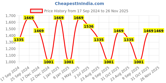 myntra.com FABINALIV Brown Geometric 300 TC Woollen King Size Fitted Bedsheet & 2 Pillow Covers fabinaliv Price History Graph from 17 Sep 2024 to 25 Nov 2025
