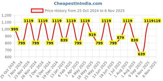 myntra.com FABINALIV Brown Geometric Cotton Bedside Runner fabinaliv Price History Graph from 25 Oct 2024 to 6 Nov 2025
