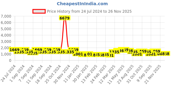 myntra.com FABINALIV Brown Geometric Fitted 300 TC King Bedsheet with 2 Pillow Covers fabinaliv Price History Graph from 24 Jul 2024 to 25 Nov 2025