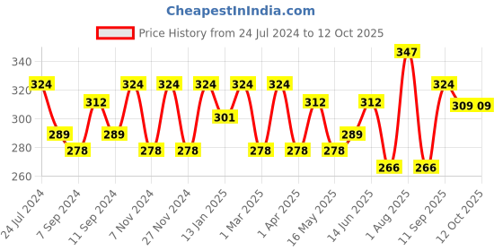 myntra.com FABINALIV Brown Printed Anti-Skid Doormat fabinaliv Price History Graph from 24 Jul 2024 to 12 Oct 2025