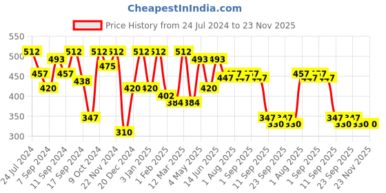 myntra.com FABINALIV Brown Printed Anti-Skid Doormat fabinaliv Price History Graph from 24 Jul 2024 to 22 Nov 2025