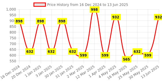 myntra.com FABINALIV Brown Set of 1 Reusable Multi-Utility Organisers fabinaliv Price History Graph from 16 Dec 2024 to 13 Jun 2025