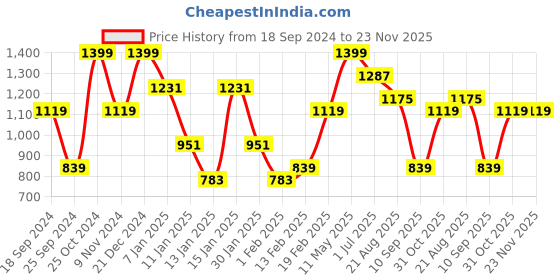 myntra.com FABINALIV Brown Solid 300 TC Woollen King Size Bedsheet with 2 Pillow Covers fabinaliv Price History Graph from 18 Sep 2024 to 22 Nov 2025