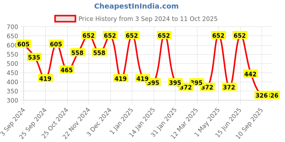 myntra.com FABINALIV Brown Solid Ceramic Glossy Cups Set of Cups and Mugs fabinaliv Price History Graph from 3 Sep 2024 to 11 Oct 2025
