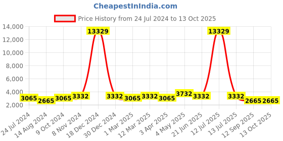myntra.com FABINALIV Brown Striped Woolen Heavy Winter Double Bed Comforter fabinaliv Price History Graph from 24 Jul 2024 to 12 Oct 2025