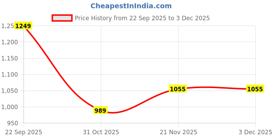 myntra.com FABINALIV Burgundy Conversational 300 TC King Bedsheet with 2 Pillow Covers 250 X 225 cm fabinaliv Price History Graph from 22 Sep 2025 to 1 Dec 2025