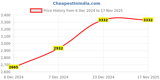 myntra.com FABINALIV Burgundy Floral Woollen Heavy Winter Double Bed Quilt fabinaliv Price History Graph from 6 Dec 2024 to 17 Nov 2025