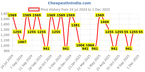 myntra.com FABINALIV Burgundy Geometric 300 TC King Bedsheet with 2 Pillow Covers fabinaliv Price History Graph from 24 Jul 2024 to 1 Dec 2025