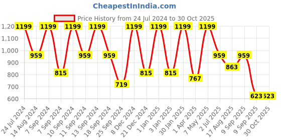 myntra.com FABINALIV Burgundy Geometric 300 TC Woollen Embossed Single Bedsheet with Pillow Cover fabinaliv Price History Graph from 24 Jul 2024 to 30 Oct 2025