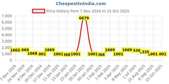 myntra.com FABINALIV Burgundy Geometric Fitted 300 TC King Bedsheet with 2 Pillow Covers fabinaliv Price History Graph from 7 Nov 2024 to 14 Oct 2025