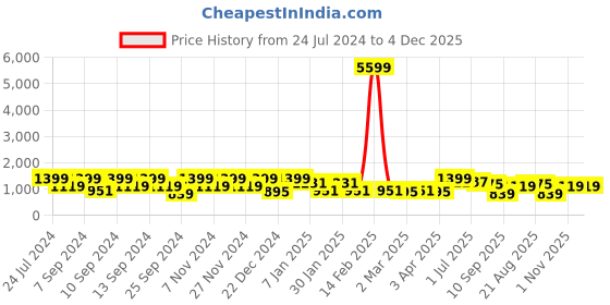myntra.com FABINALIV Burgundy Woollen 300 TC King Bedsheet With 2 Pillow Covers fabinaliv Price History Graph from 24 Jul 2024 to 4 Dec 2025