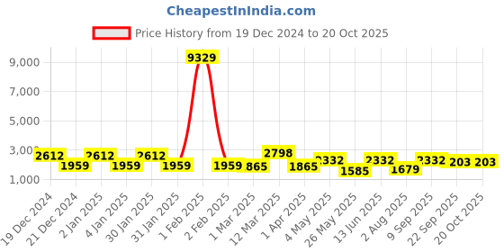 myntra.com FABINALIV Burgundy Woollen Mild Winter 600 GSM Double Bed Comforter fabinaliv Price History Graph from 19 Dec 2024 to 20 Oct 2025