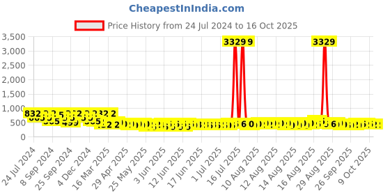 myntra.com FABINALIV Cartoon Characters 300 TC Fitted King Bedsheet with 2 Pillow Covers fabinaliv Price History Graph from 24 Jul 2024 to 15 Oct 2025