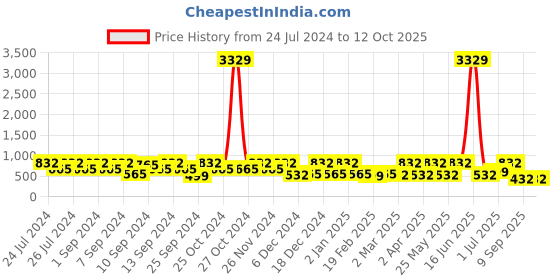 myntra.com FABINALIV Cartoon Characters 300 TC King Fitted Bedsheet with 2 Pillow Covers fabinaliv Price History Graph from 24 Jul 2024 to 12 Oct 2025