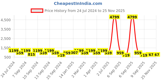 myntra.com FABINALIV Coffee Brown Floral Woollen 300 TC Single Bedsheet With 1 Pillow Covers fabinaliv Price History Graph from 24 Jul 2024 to 25 Nov 2025