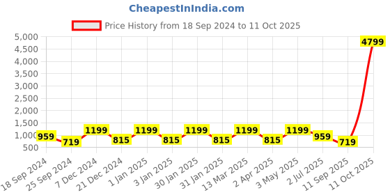 myntra.com FABINALIV Coffee Brown Geometric 300 TC Single Fitted Bedsheet with Pillow Cover fabinaliv Price History Graph from 18 Sep 2024 to 11 Oct 2025