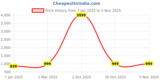 myntra.com FABINALIV Coffee Brown Solid 300 TC Woollen Single Bedsheet with Pillow Cover fabinaliv Price History Graph from 7 Jan 2025 to 4 Nov 2025