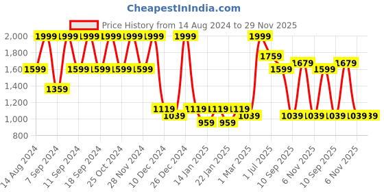 myntra.com FABINALIV Coffee Brown Striped 300 TC King Size Fitted Double Bedsheet & 2 Pillow Covers fabinaliv Price History Graph from 14 Aug 2024 to 29 Nov 2025