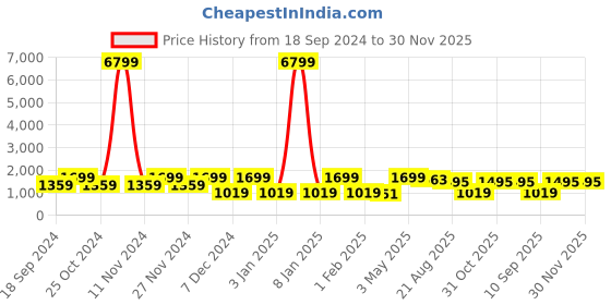 myntra.com FABINALIV Coffee Brown Striped Woollen 300 TC King Bedsheet With 2 Pillow Covers fabinaliv Price History Graph from 18 Sep 2024 to 30 Nov 2025