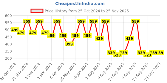 myntra.com FABINALIV Coffee Brown Textured Rectangular Anti Skid Doormat fabinaliv Price History Graph from 25 Oct 2024 to 24 Nov 2025