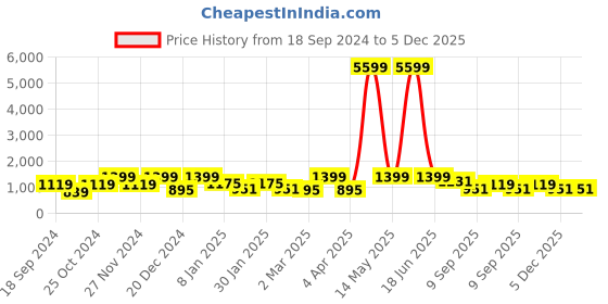 myntra.com FABINALIV Coffee BrownStriped 300 TC Flat Single Bedsheet With Pillow Cover fabinaliv Price History Graph from 18 Sep 2024 to 5 Dec 2025
