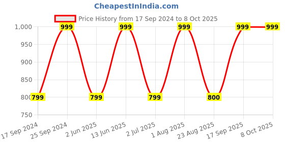 myntra.com FABINALIV Conversational Printed Lapel Collar Night suit fabinaliv Price History Graph from 17 Sep 2024 to 8 Oct 2025