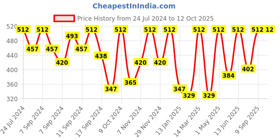 myntra.com FABINALIV Copper Toned Floral Textured PVC Table Runner fabinaliv Price History Graph from 24 Jul 2024 to 11 Oct 2025