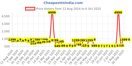 myntra.com FABINALIV Cotton Bath Robe With 2 Front Pockets fabinaliv Price History Graph from 12 Aug 2024 to 5 Oct 2025