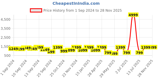 myntra.com FABINALIV Cotton Bath Robe With Belt fabinaliv Price History Graph from 1 Sep 2024 to 26 Nov 2025