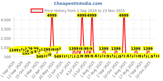 myntra.com FABINALIV Cotton Bath Robe With Belt fabinaliv Price History Graph from 1 Sep 2024 to 22 Nov 2025