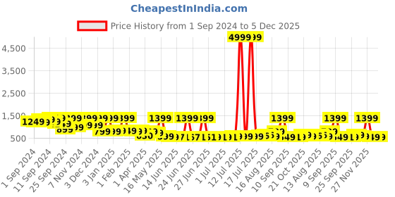 myntra.com FABINALIV Cotton Three Quarter Sleeve Bath Robe With Waist Belt fabinaliv Price History Graph from 1 Sep 2024 to 5 Dec 2025
