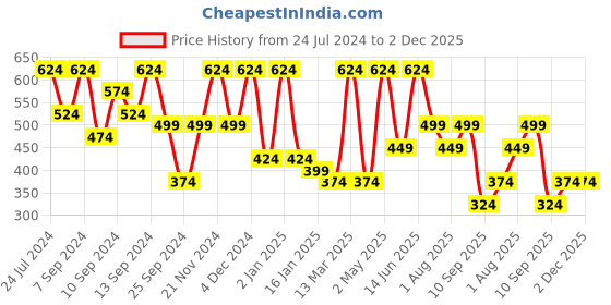 myntra.com FABINALIV Cream & Blue Floral 300 TC Single Bedsheet With 1 Pillow Cover fabinaliv Price History Graph from 24 Jul 2024 to 1 Dec 2025