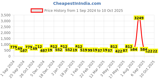 myntra.com FABINALIV Cream & Green Geometric Printed 300 TC King Bedsheet With 2 Pillow Covers fabinaliv Price History Graph from 1 Sep 2024 to 10 Oct 2025