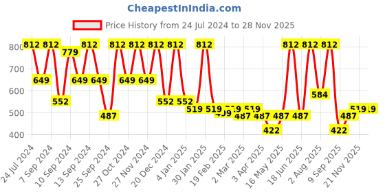 myntra.com FABINALIV Cream & Pink Floral Printed 300 TC King Bedsheet With 2 Pillow Covers fabinaliv Price History Graph from 24 Jul 2024 to 27 Nov 2025
